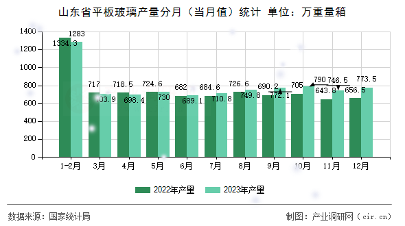 山東省平板玻璃產(chǎn)量分月（當(dāng)月值）統(tǒng)計