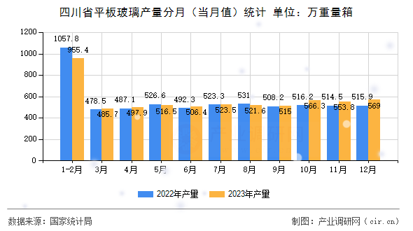 四川省平板玻璃產(chǎn)量分月（當(dāng)月值）統(tǒng)計(jì)