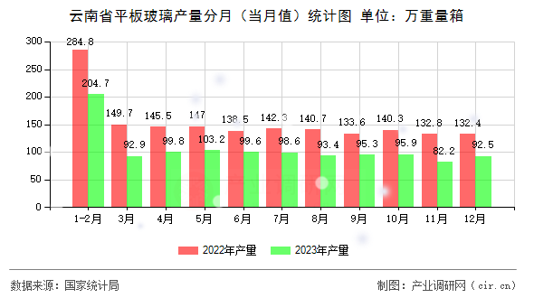 云南省平板玻璃產(chǎn)量分月（當(dāng)月值）統(tǒng)計圖