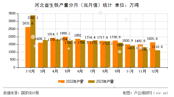 河北省生鐵產(chǎn)量分月（當(dāng)月值）統(tǒng)計