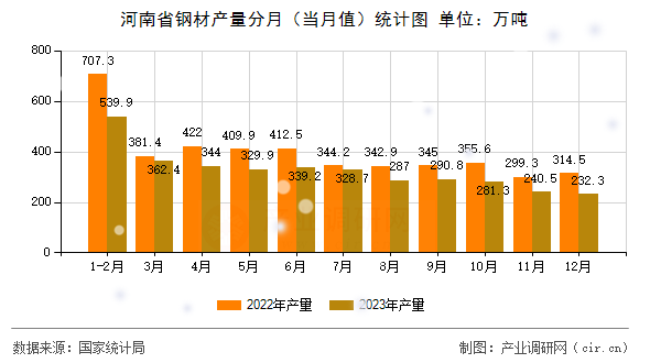 河南省鋼材產(chǎn)量分月（當(dāng)月值）統(tǒng)計圖