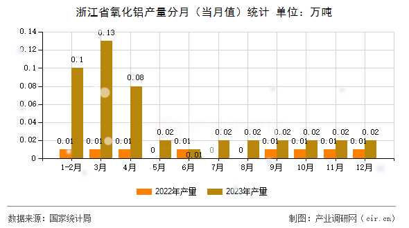 浙江省氧化鋁產(chǎn)量分月（當(dāng)月值）統(tǒng)計(jì)