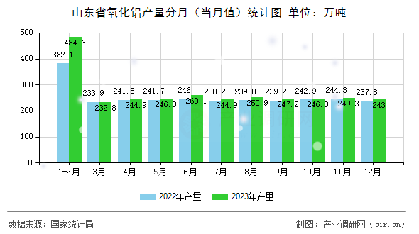 山東省氧化鋁產(chǎn)量分月（當(dāng)月值）統(tǒng)計(jì)圖