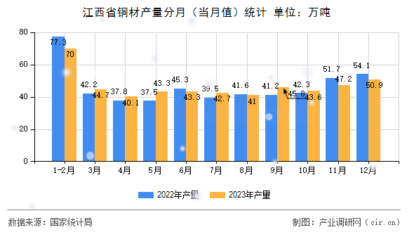 江西省銅材產(chǎn)量分月（當月值）統(tǒng)計