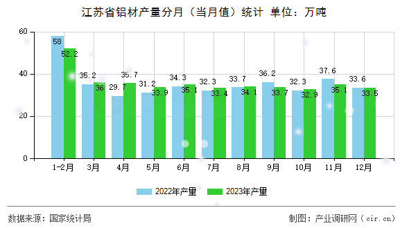 江蘇省鋁材產(chǎn)量分月（當(dāng)月值）統(tǒng)計(jì)