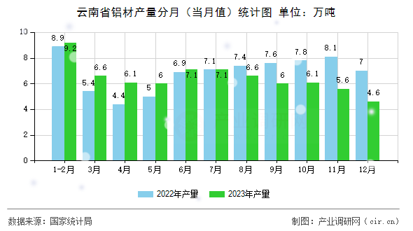 云南省鋁材產(chǎn)量分月（當(dāng)月值）統(tǒng)計圖