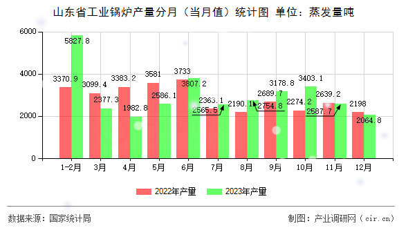 山東省工業(yè)鍋爐產(chǎn)量分月（當(dāng)月值）統(tǒng)計圖