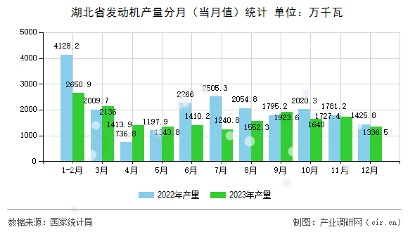 湖北省發(fā)動機產(chǎn)量分月（當(dāng)月值）統(tǒng)計