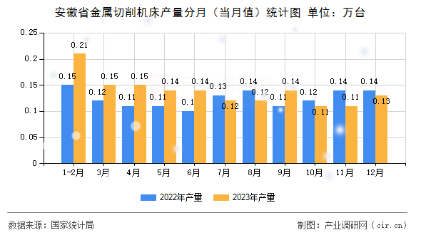 安徽省金屬切削機(jī)床產(chǎn)量分月（當(dāng)月值）統(tǒng)計(jì)圖