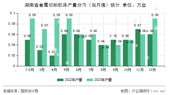 湖南省金屬切削機(jī)床產(chǎn)量分月（當(dāng)月值）統(tǒng)計