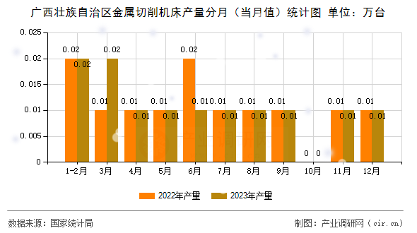 廣西壯族自治區(qū)金屬切削機床產(chǎn)量分月（當(dāng)月值）統(tǒng)計圖