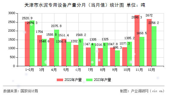 天津市水泥專用設(shè)備產(chǎn)量分月（當(dāng)月值）統(tǒng)計(jì)圖