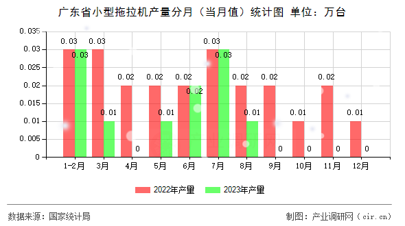 廣東省小型拖拉機產(chǎn)量分月（當(dāng)月值）統(tǒng)計圖