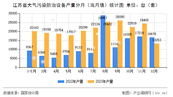 江蘇省大氣污染防治設(shè)備產(chǎn)量分月（當月值）統(tǒng)計圖