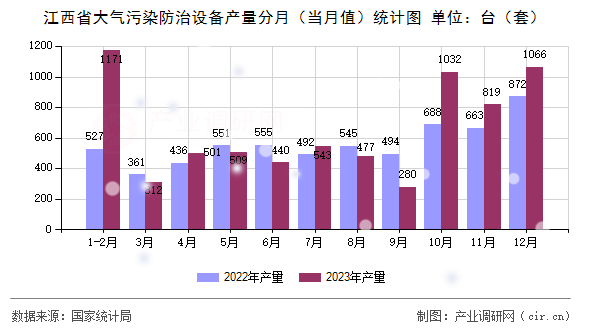 江西省大氣污染防治設(shè)備產(chǎn)量分月（當(dāng)月值）統(tǒng)計圖