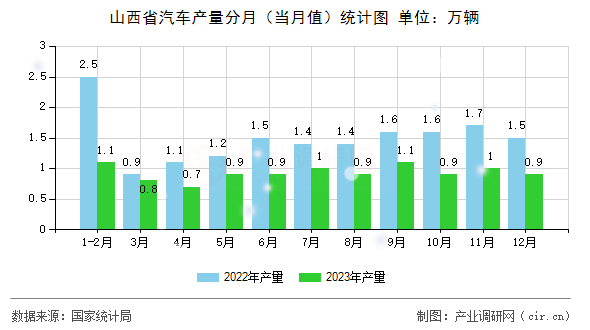 山西省汽車(chē)產(chǎn)量分月（當(dāng)月值）統(tǒng)計(jì)圖