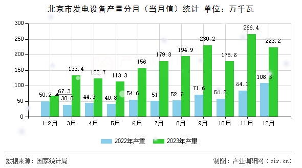 北京市發(fā)電設(shè)備產(chǎn)量分月（當(dāng)月值）統(tǒng)計(jì)