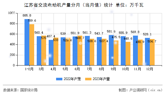 江蘇省交流電動機產(chǎn)量分月（當(dāng)月值）統(tǒng)計