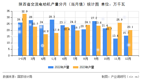 陜西省交流電動(dòng)機(jī)產(chǎn)量分月（當(dāng)月值）統(tǒng)計(jì)圖