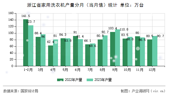 浙江省家用洗衣機產(chǎn)量分月（當月值）統(tǒng)計