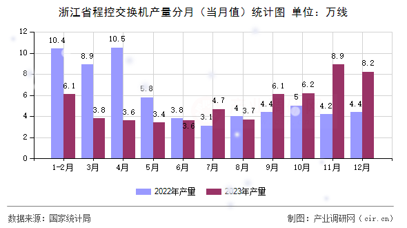 浙江省程控交換機產(chǎn)量分月（當月值）統(tǒng)計圖