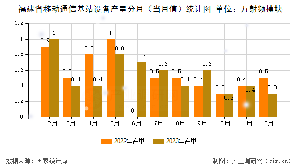 福建省移動通信基站設(shè)備產(chǎn)量分月（當(dāng)月值）統(tǒng)計圖