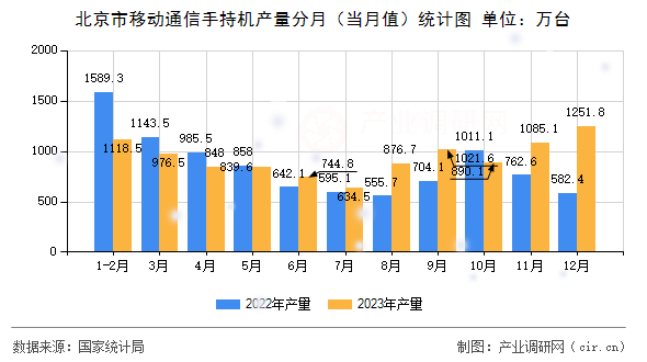 北京市移動(dòng)通信手持機(jī)產(chǎn)量分月（當(dāng)月值）統(tǒng)計(jì)圖