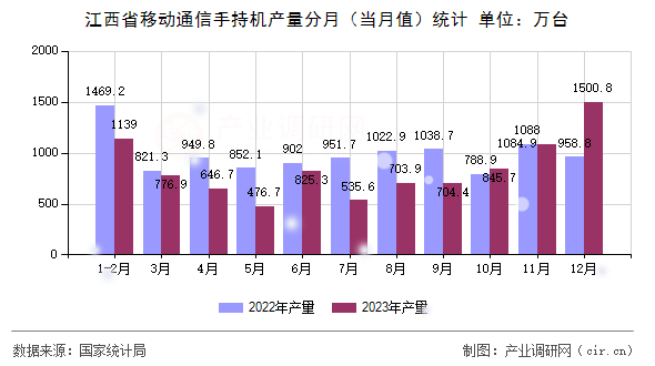 江西省移動通信手持機產(chǎn)量分月（當月值）統(tǒng)計