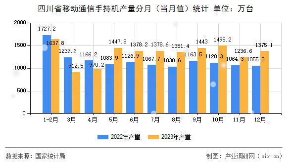 四川省移動通信手持機產(chǎn)量分月（當月值）統(tǒng)計