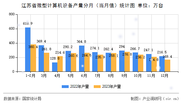 江蘇省微型計(jì)算機(jī)設(shè)備產(chǎn)量分月（當(dāng)月值）統(tǒng)計(jì)圖