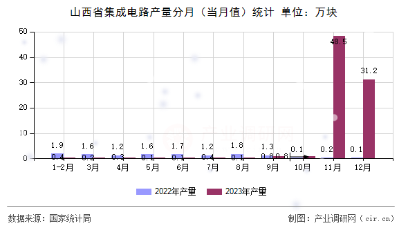 山西省集成電路產(chǎn)量分月（當月值）統(tǒng)計