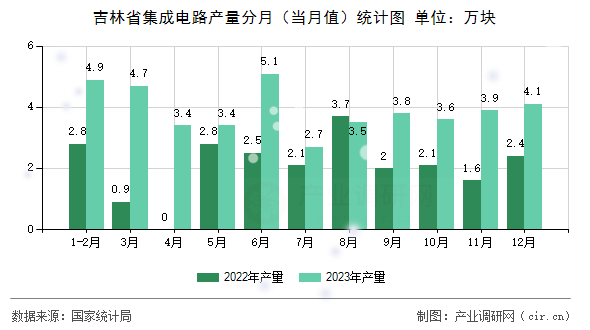 吉林省集成電路產(chǎn)量分月（當(dāng)月值）統(tǒng)計(jì)圖