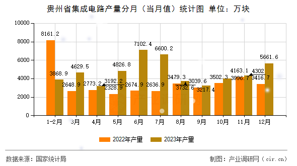 貴州省集成電路產(chǎn)量分月（當(dāng)月值）統(tǒng)計(jì)圖