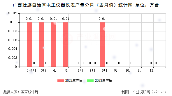 廣西壯族自治區(qū)電工儀器儀表產(chǎn)量分月（當(dāng)月值）統(tǒng)計圖