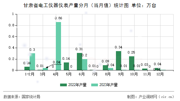 甘肅省電工儀器儀表產(chǎn)量分月（當(dāng)月值）統(tǒng)計(jì)圖