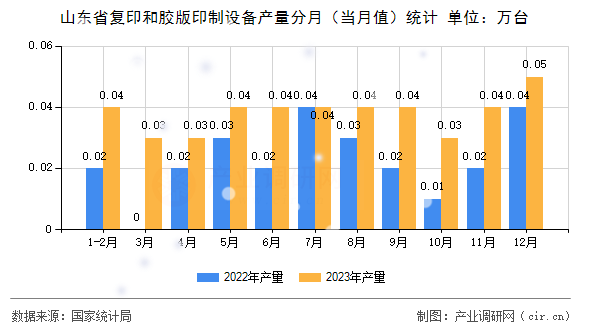 山東省復(fù)印和膠版印制設(shè)備產(chǎn)量分月（當(dāng)月值）統(tǒng)計(jì)