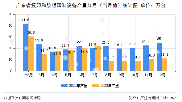 廣東省復(fù)印和膠版印制設(shè)備產(chǎn)量分月（當(dāng)月值）統(tǒng)計(jì)圖