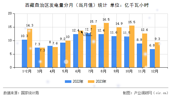 西藏自治區(qū)發(fā)電量分月（當(dāng)月值）統(tǒng)計