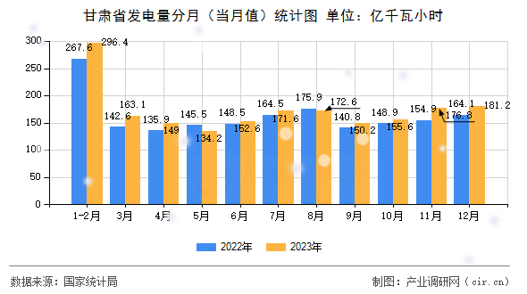 甘肅省發(fā)電量分月（當(dāng)月值）統(tǒng)計(jì)圖