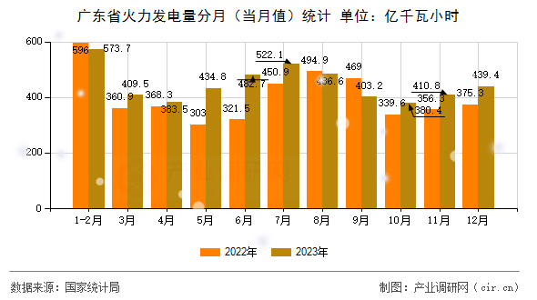 廣東省火力發(fā)電量分月（當(dāng)月值）統(tǒng)計