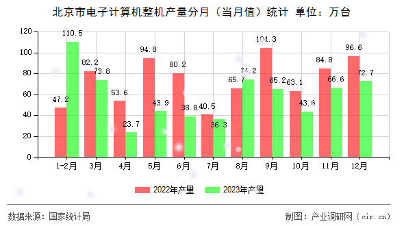 北京市電子計(jì)算機(jī)整機(jī)產(chǎn)量分月（當(dāng)月值）統(tǒng)計(jì)