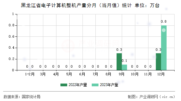 黑龍江省電子計算機(jī)整機(jī)產(chǎn)量分月（當(dāng)月值）統(tǒng)計