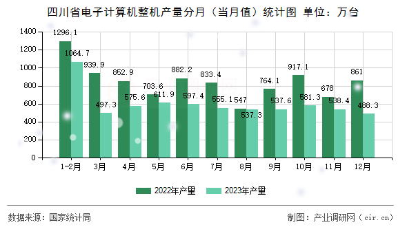 四川省電子計算機(jī)整機(jī)產(chǎn)量分月（當(dāng)月值）統(tǒng)計圖