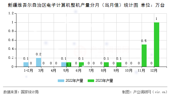 新疆維吾爾自治區(qū)電子計(jì)算機(jī)整機(jī)產(chǎn)量分月（當(dāng)月值）統(tǒng)計(jì)圖