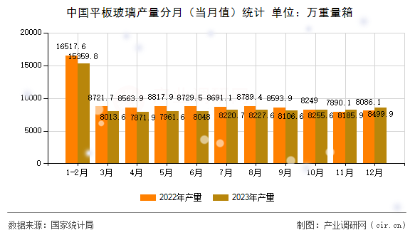 中國平板玻璃產(chǎn)量分月（當(dāng)月值）統(tǒng)計