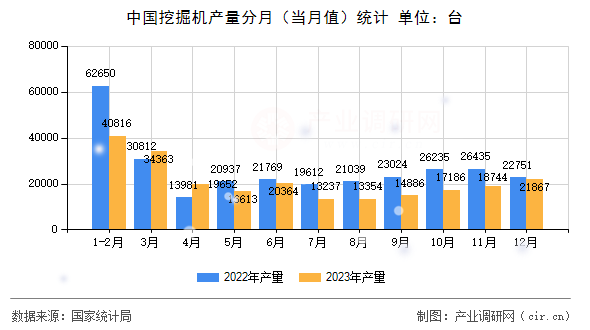 中國(guó)挖掘機(jī)產(chǎn)量分月（當(dāng)月值）統(tǒng)計(jì)