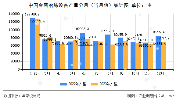 中國金屬冶煉設備產量分月（當月值）統(tǒng)計圖