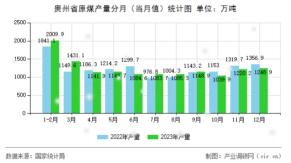 貴州省原煤產(chǎn)量分月（當月值）統(tǒng)計圖