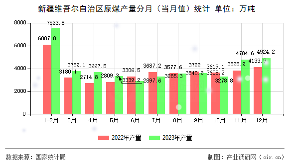 新疆維吾爾自治區(qū)原煤產(chǎn)量分月（當(dāng)月值）統(tǒng)計