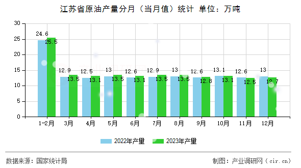 江蘇省原油產(chǎn)量分月（當月值）統(tǒng)計